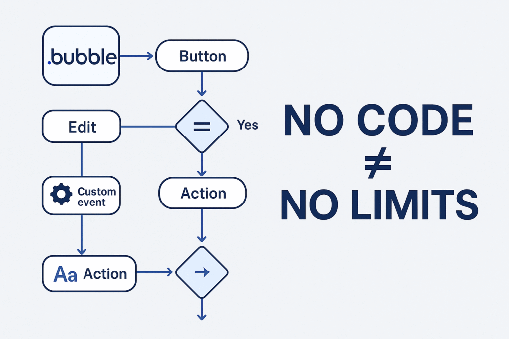 NO Code No Limits